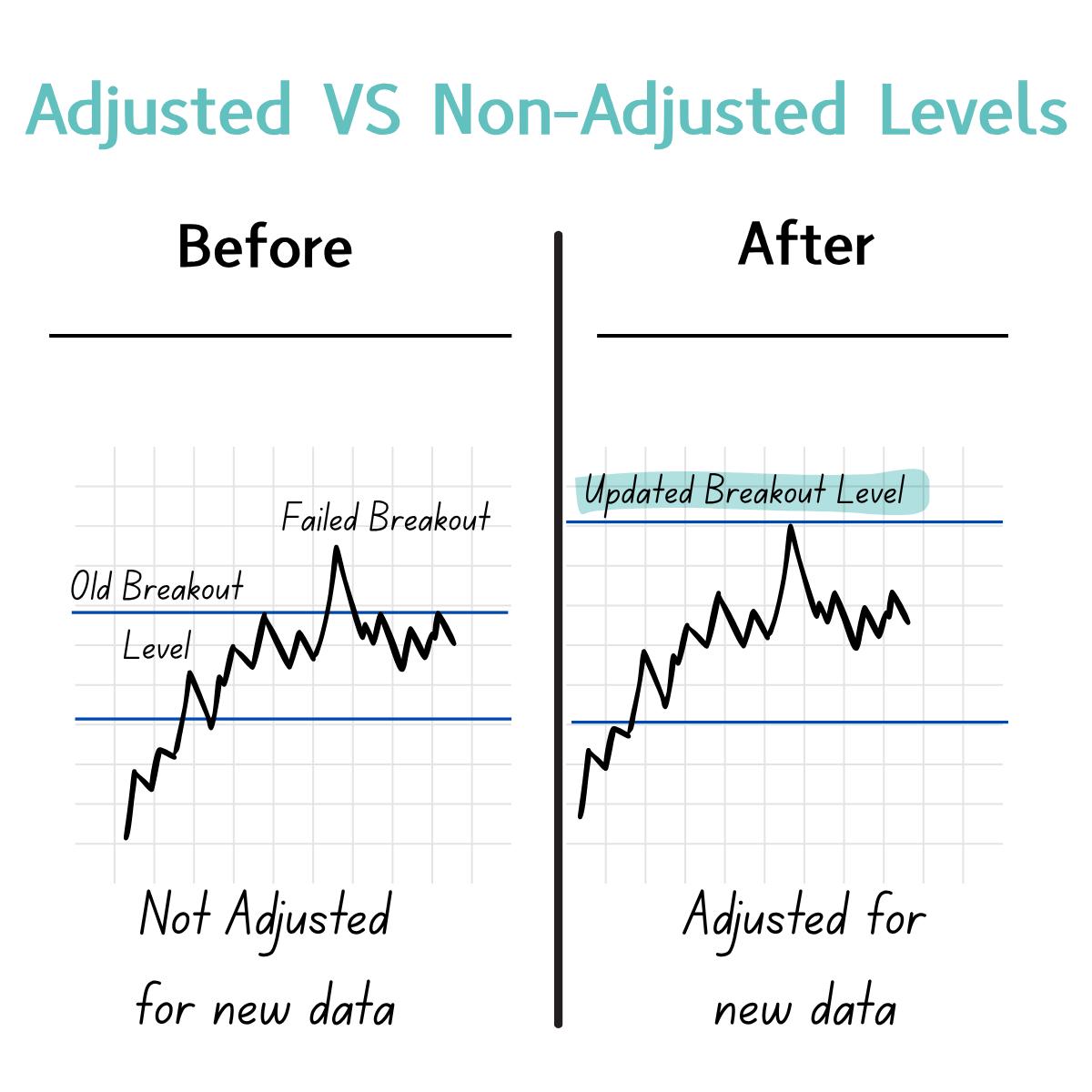 Update TA Levels with New Data or Lose Trades