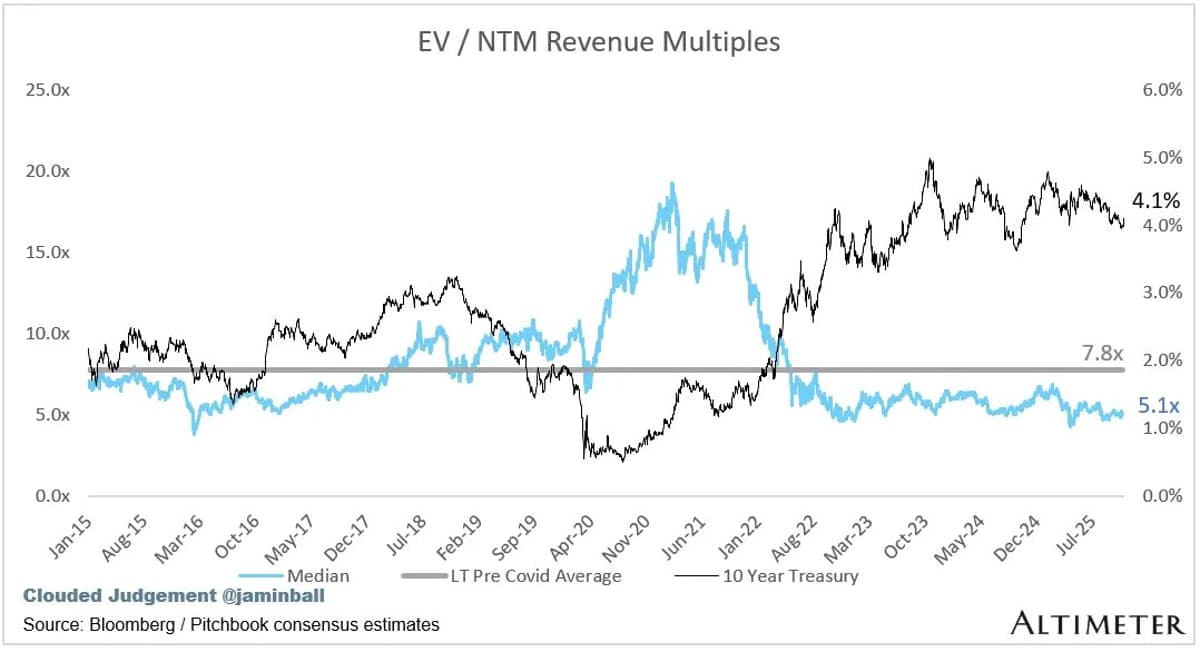 Cloud Giants’ Q3 Software Multiples Surge with Growth