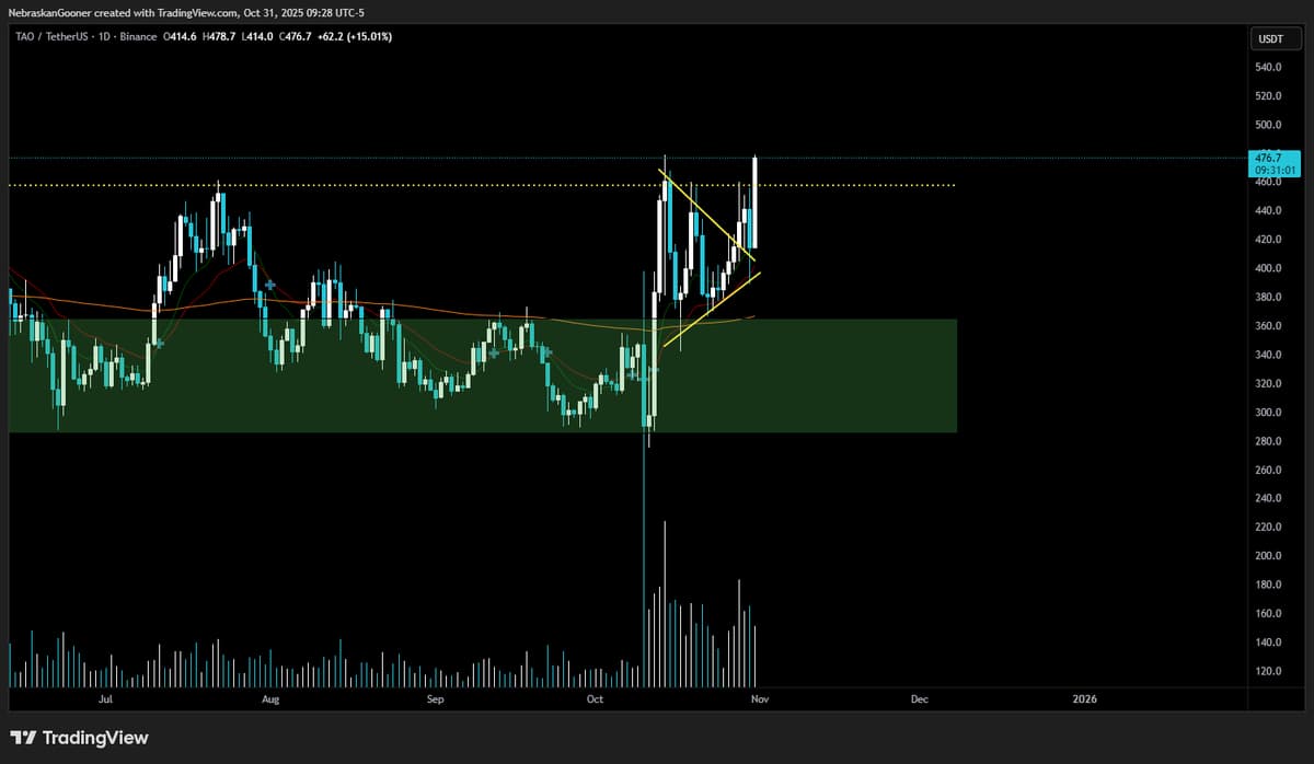 TAO Poised to Break Resistance with Strong Momentum