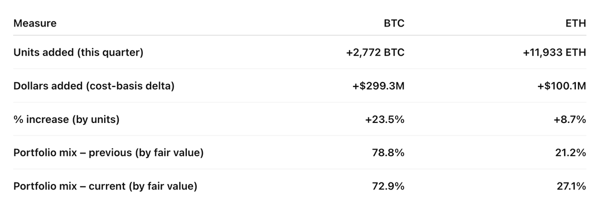 Coinbase Boosts ETH Holdings to Scale Base L2