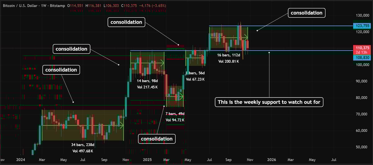 Sideways Bitcoin Price Signals Consolidation, Not Weakness
