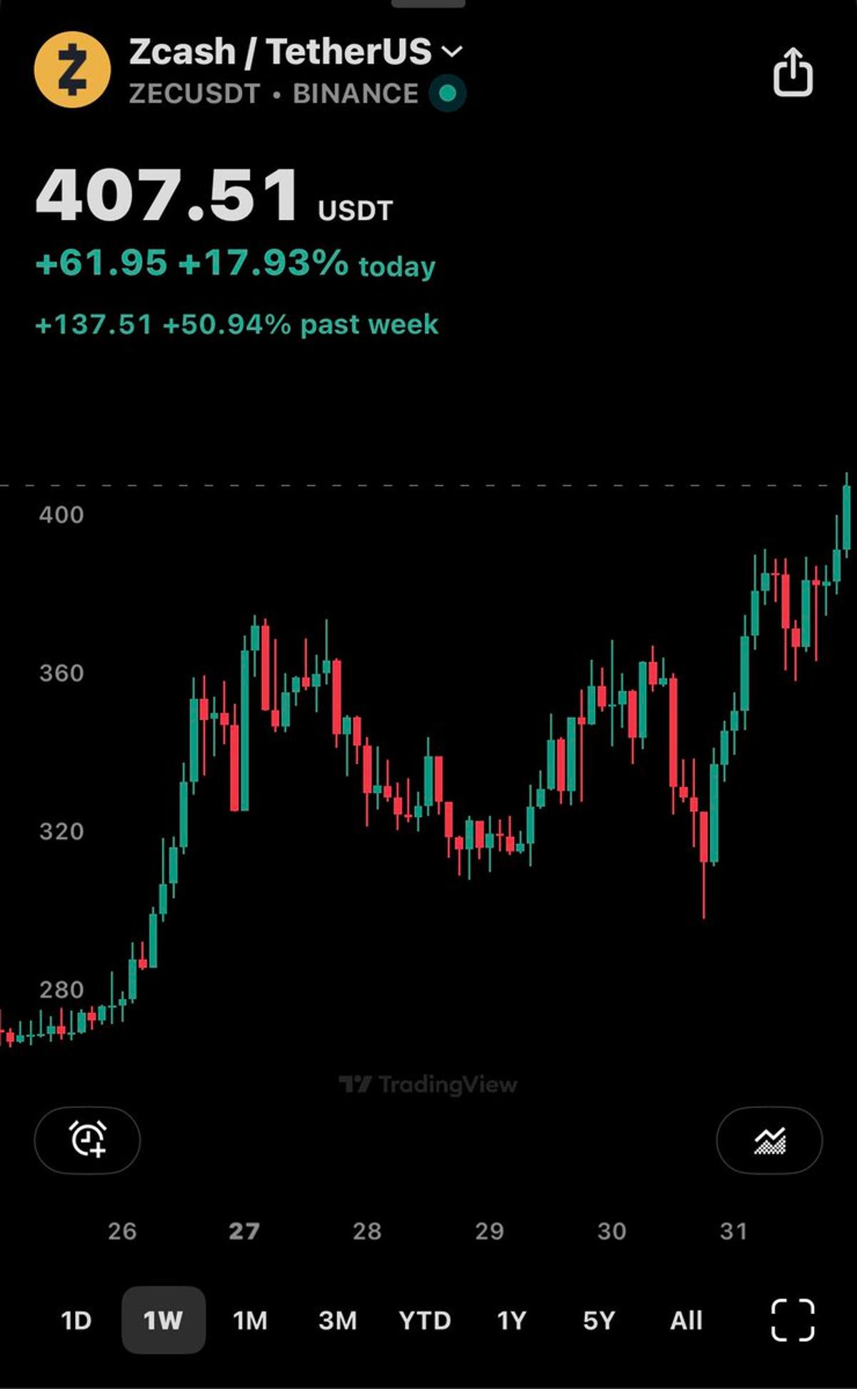 Halloween Rally: Hoping for a $500 Breakout