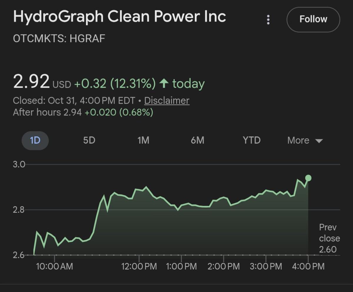 HGRAF Hits Record High, Eyes $3 Target