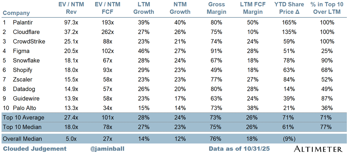 Weekly Top 10 SaaS Cloud Multiples Revealed