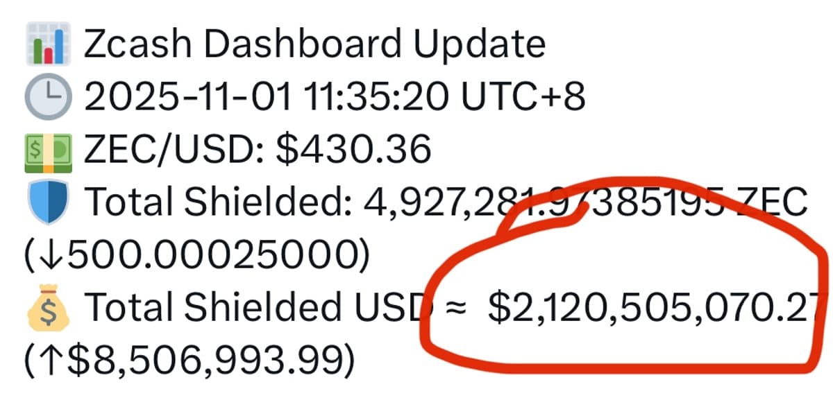 Pool Holds $2.1 B of Self‑Sovereign Money