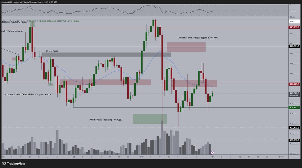 Bitcoin Poised for Strong Breakout After October Lull