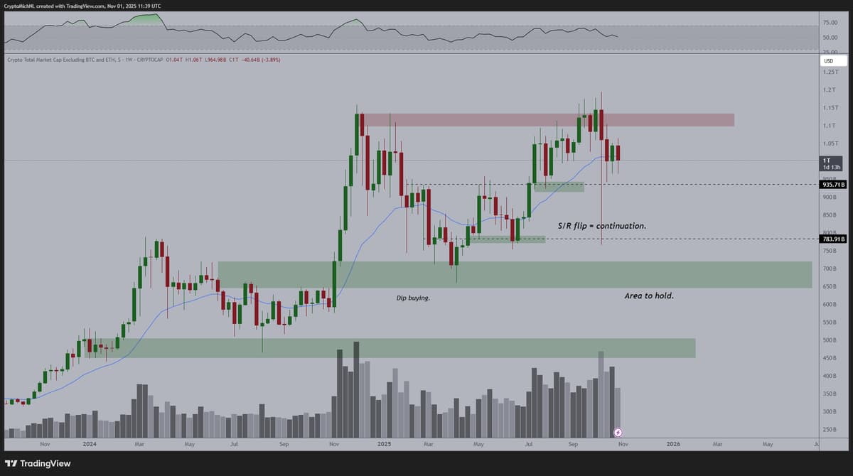 Altcoin Market Cap Poised for Major Upward Breakout