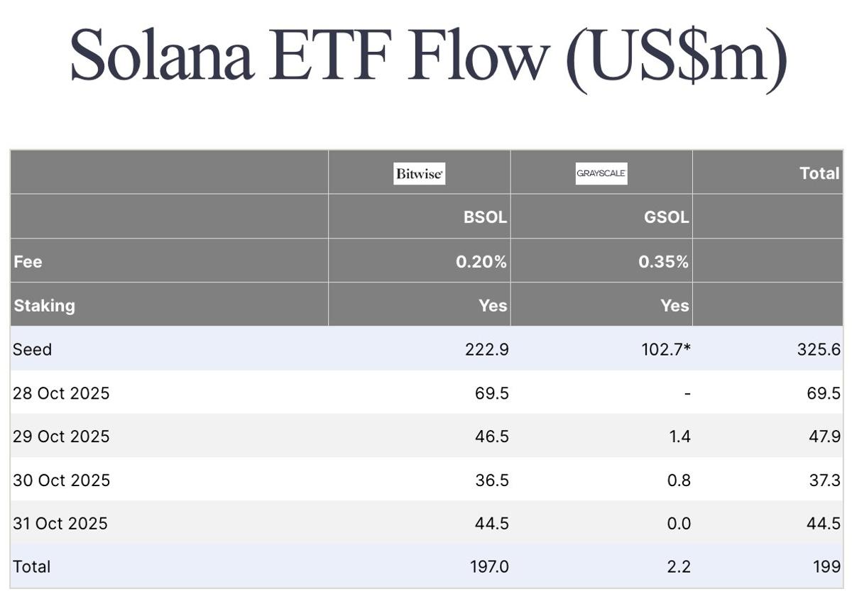 Solana ETF Leads Crypto Inflows Amid Market Pullback