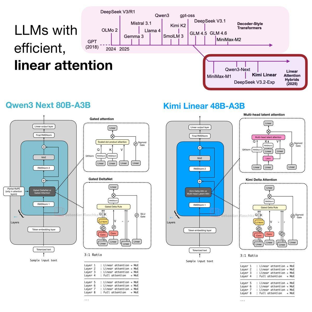 Linear Attention Makes a Comeback with Efficient LLMs