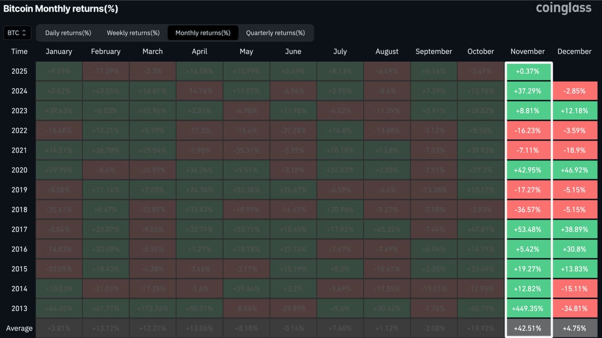 Bitcoin Poised for Historic November Rally After October Slump