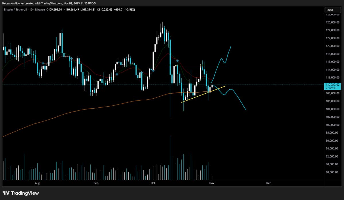 Bitcoin Forms Triangle, Awaiting Breakout Scenarios