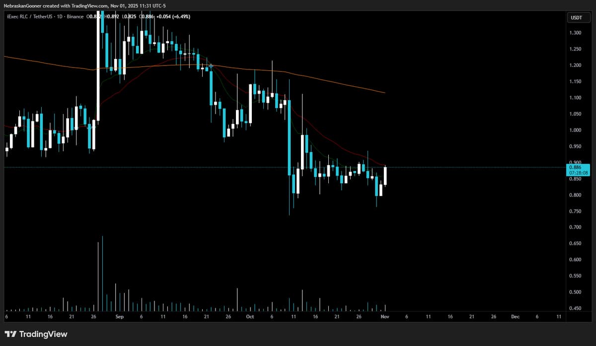 RLC Looks Promising; Waiting to Act Monday