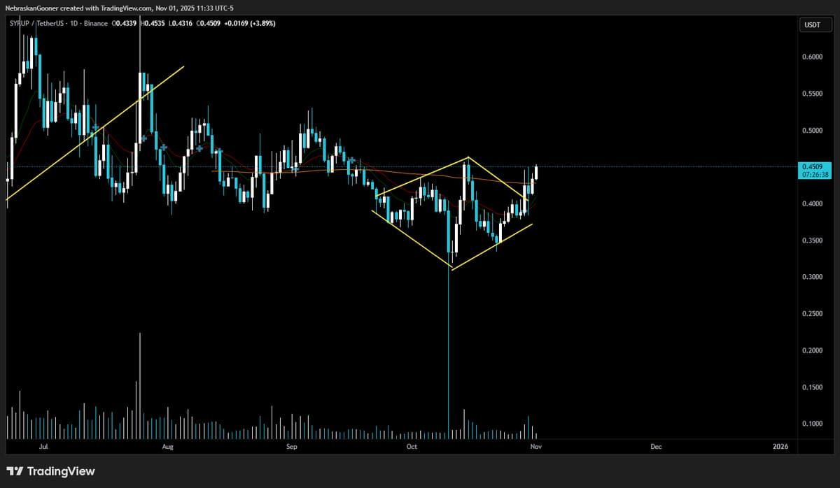 SYRUP Shows Potential Diamond Bottom Formation