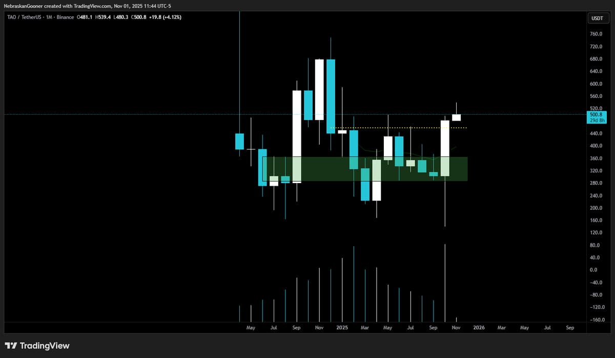 TAO Small HODL Position Returns to Break Even