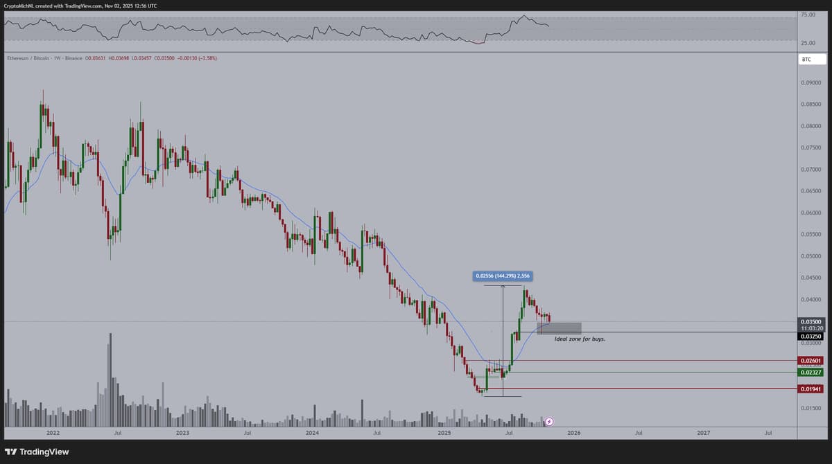 ETH's Summer Upswing Signals Strong Accumulation Zone
