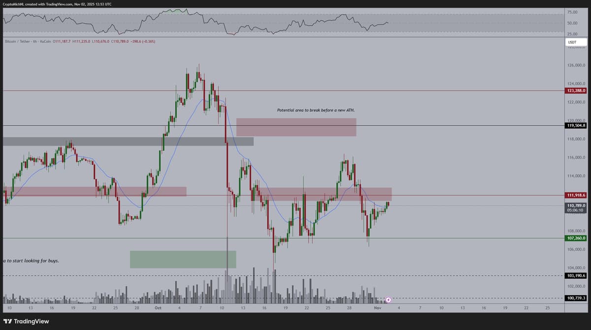 BTC Must Clear $112K, ETH Set to Outpace