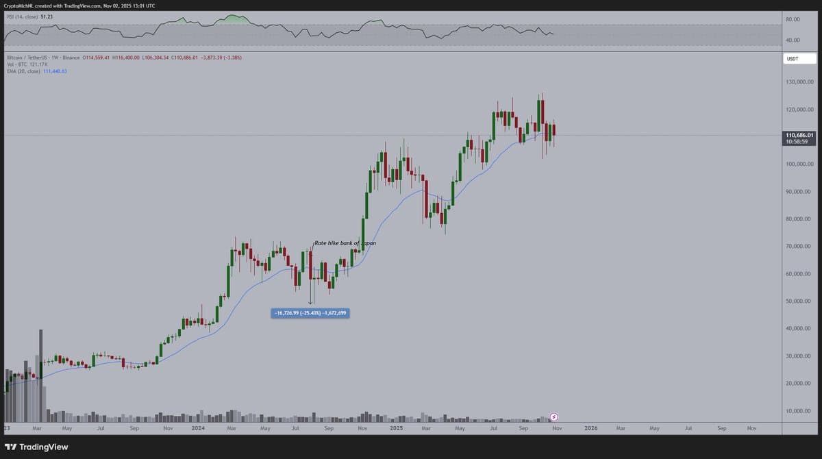 Bitcoin Weekly Chart Signals Healthy Consolidation, Potential New ATHs