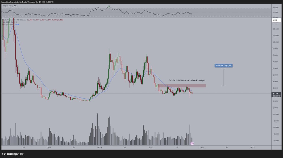 NEAR Nears Bullish Breakout: Strong Support Signals Accumulation