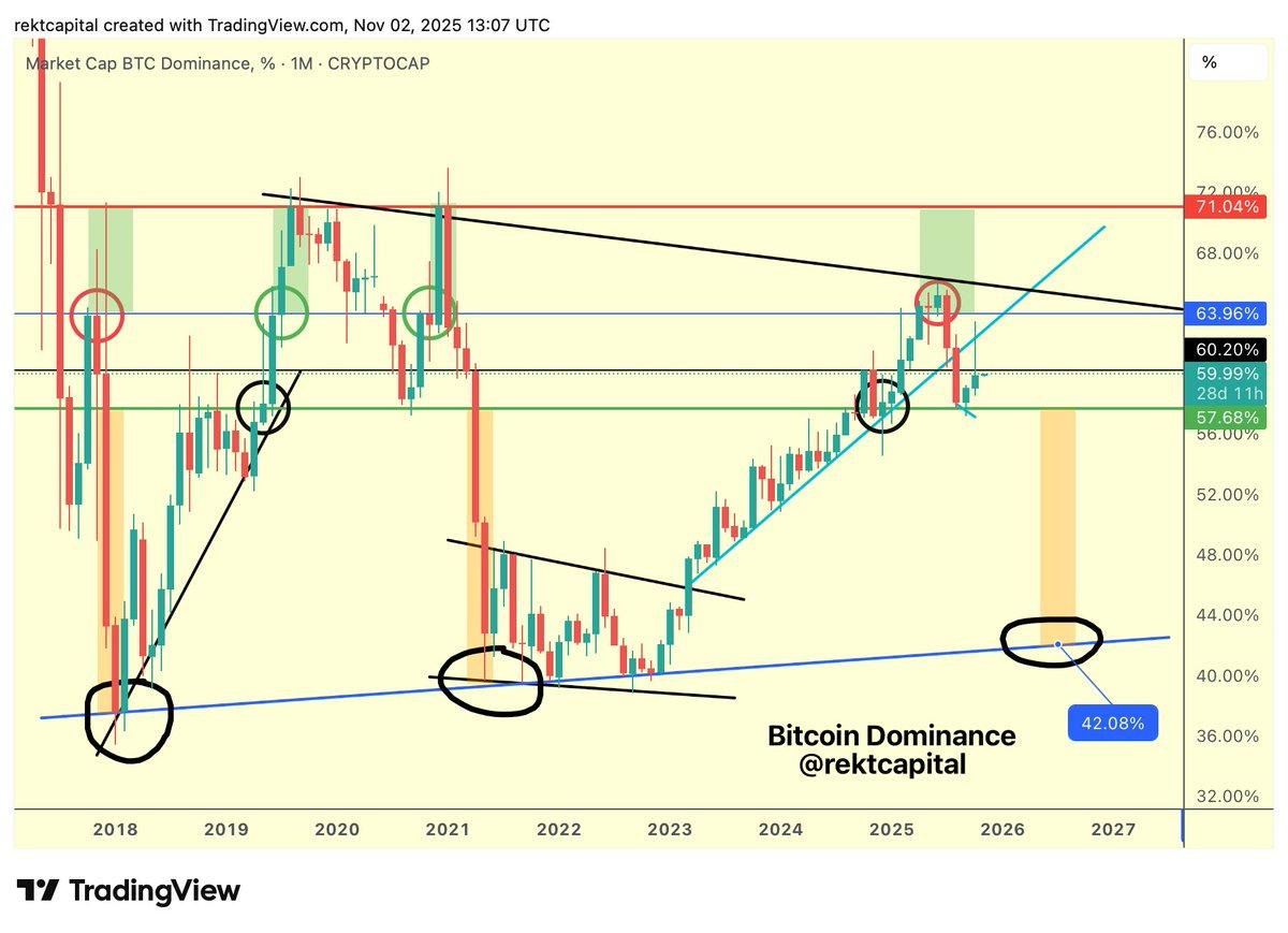 BTC Dominance Stuck Below 60.2%, Downside Consolidation Likely