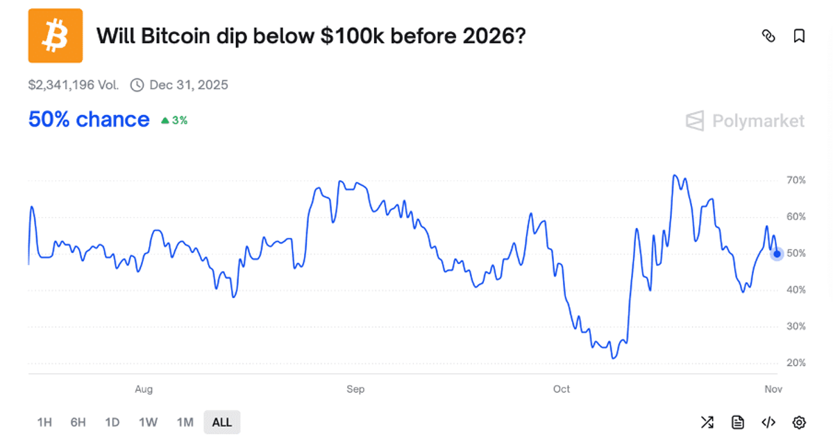 Bitcoin at $100K Crossroads: Hedge or Double Down