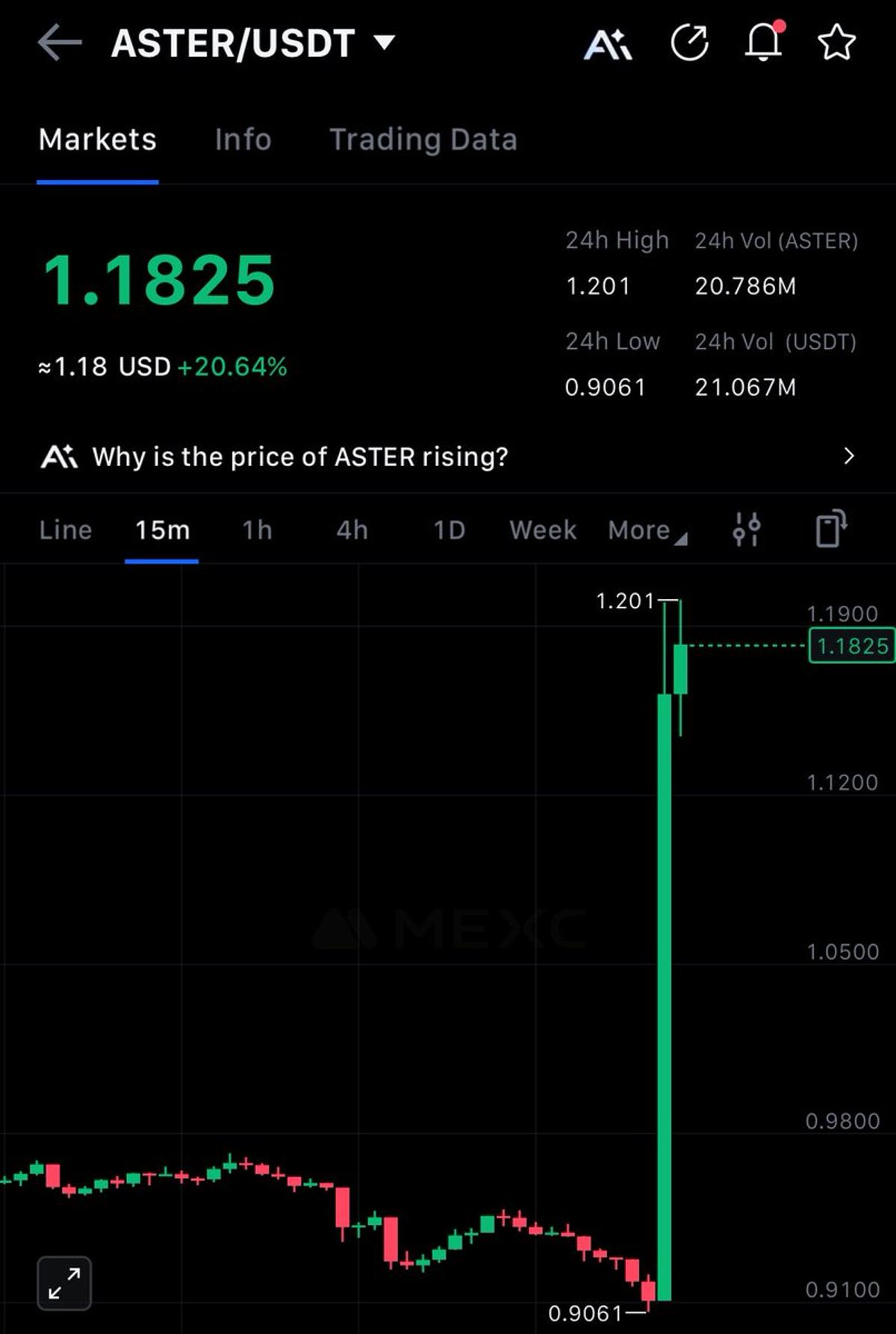ASTER Spikes 20% After CZ Discloses Personal Exposure