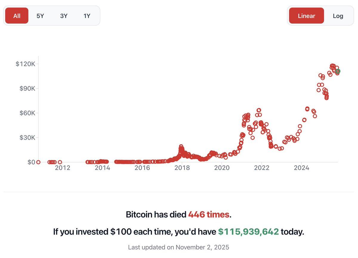 Bitcoin “Dead” Predictions Yield $115 Million Returns