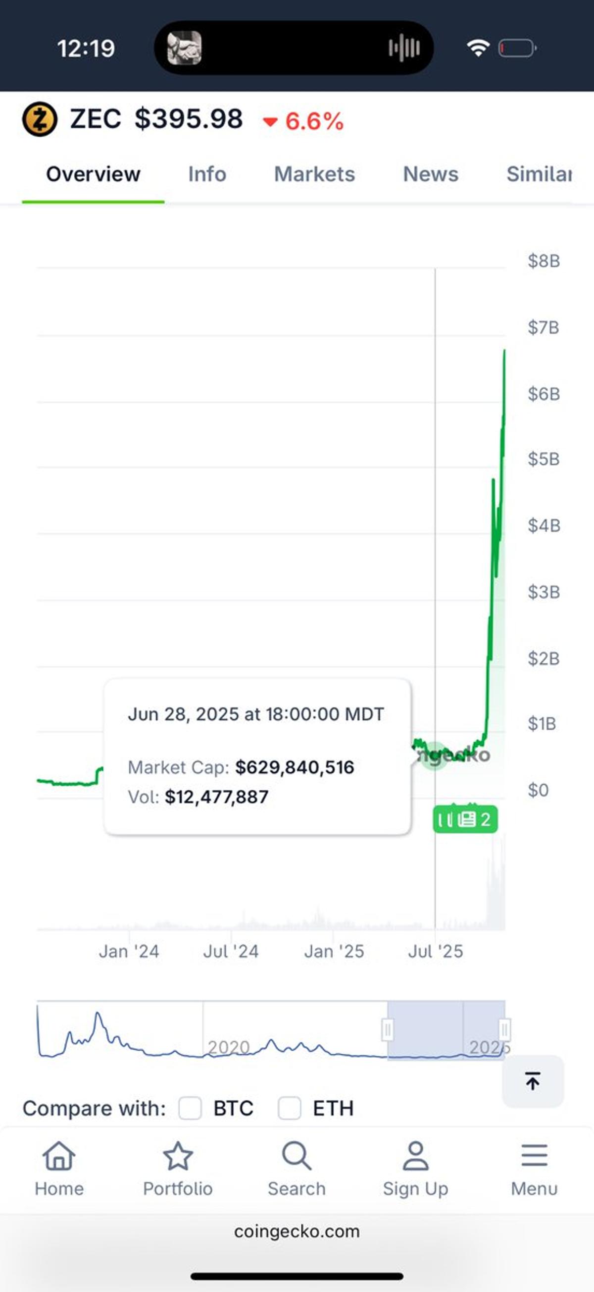 Zcash’s Upbeat Community Shone Before the Great Pump