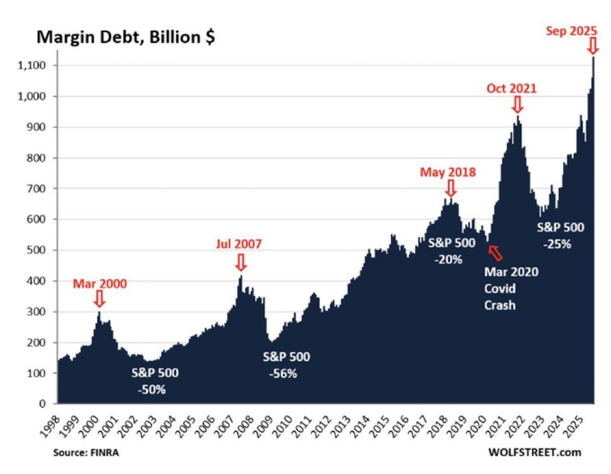 Margin Debt Peaks, Signaling Excessive Market Leverage