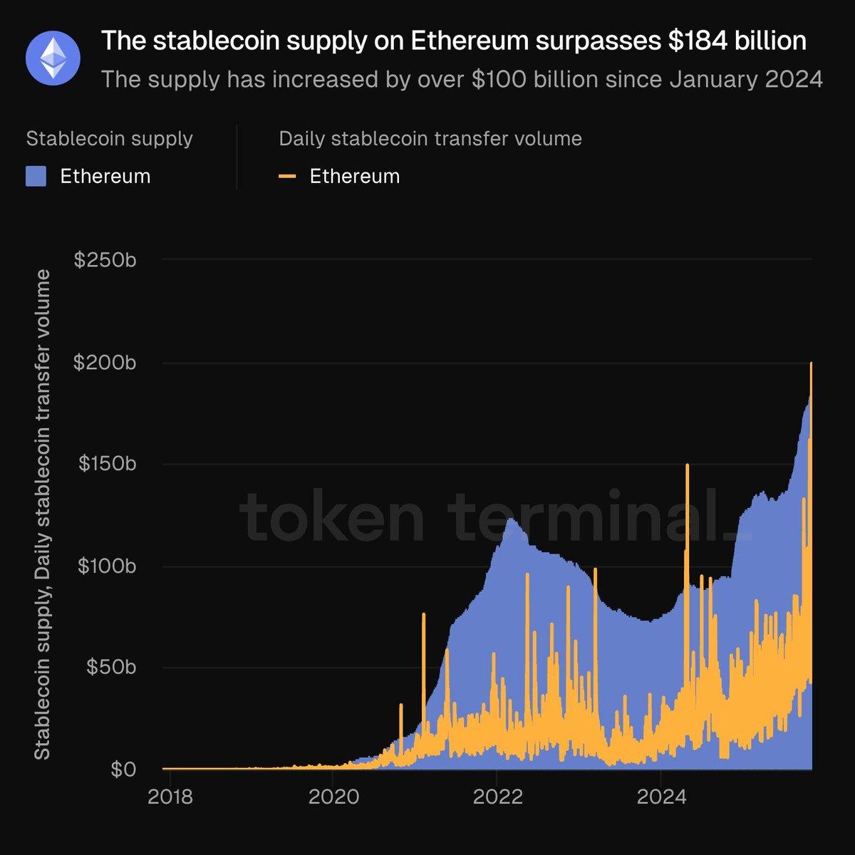Ethereum Stablecoin Supply Surges to $184B, New Record