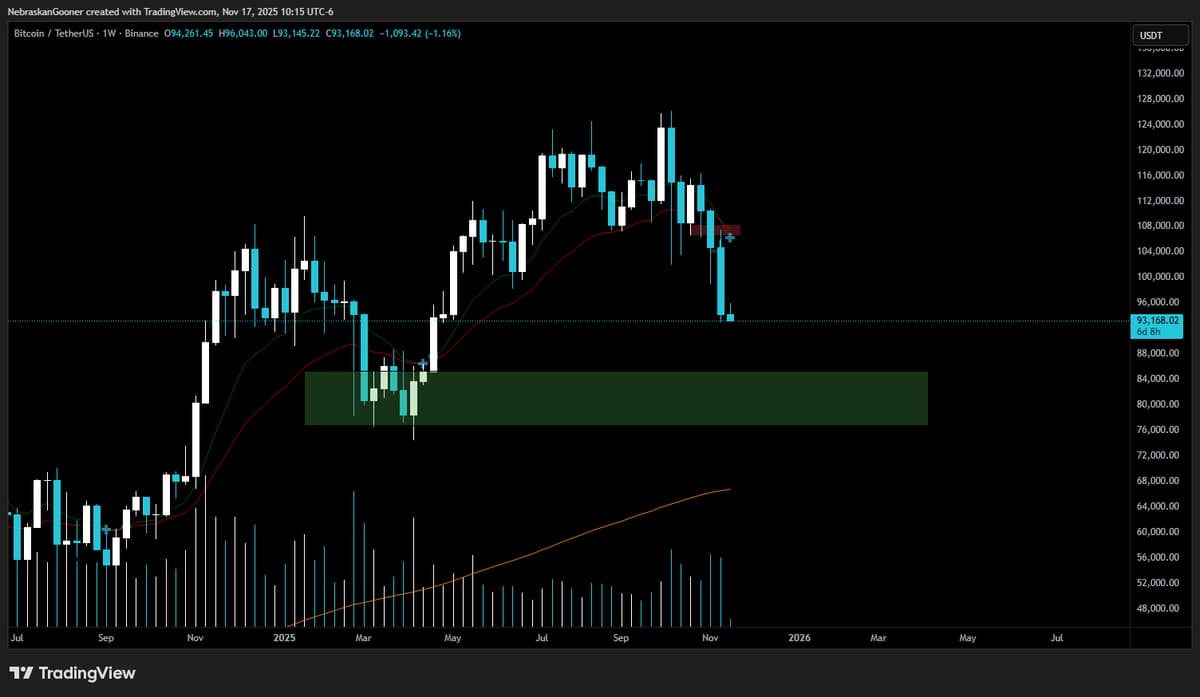 Bitcoin May Test $85k Support After $102k Dip