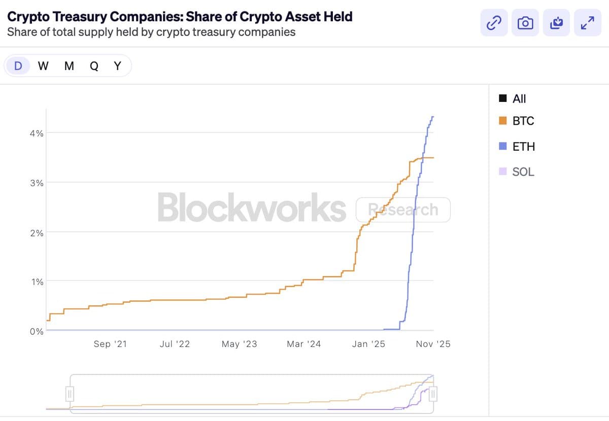 Ethereum Overtakes Bitcoin in Corporate Treasury Holdings