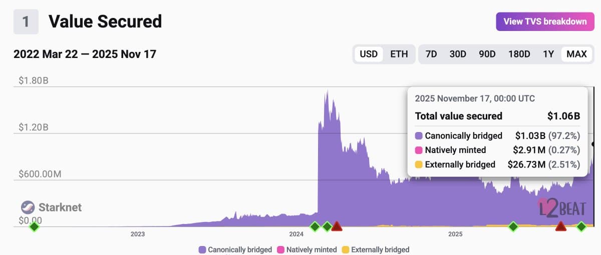 Starknet Secures 97% of Assets as Ethereum Native