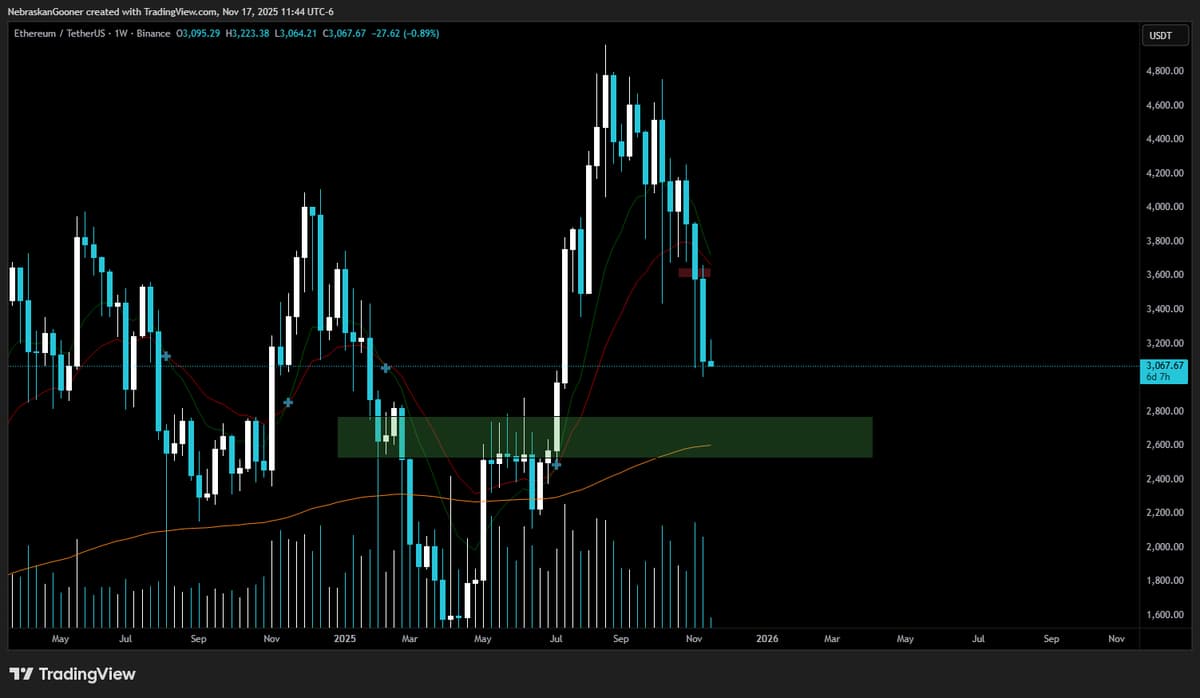 ETH Likely Won’t Find Weekly Support Above $2600