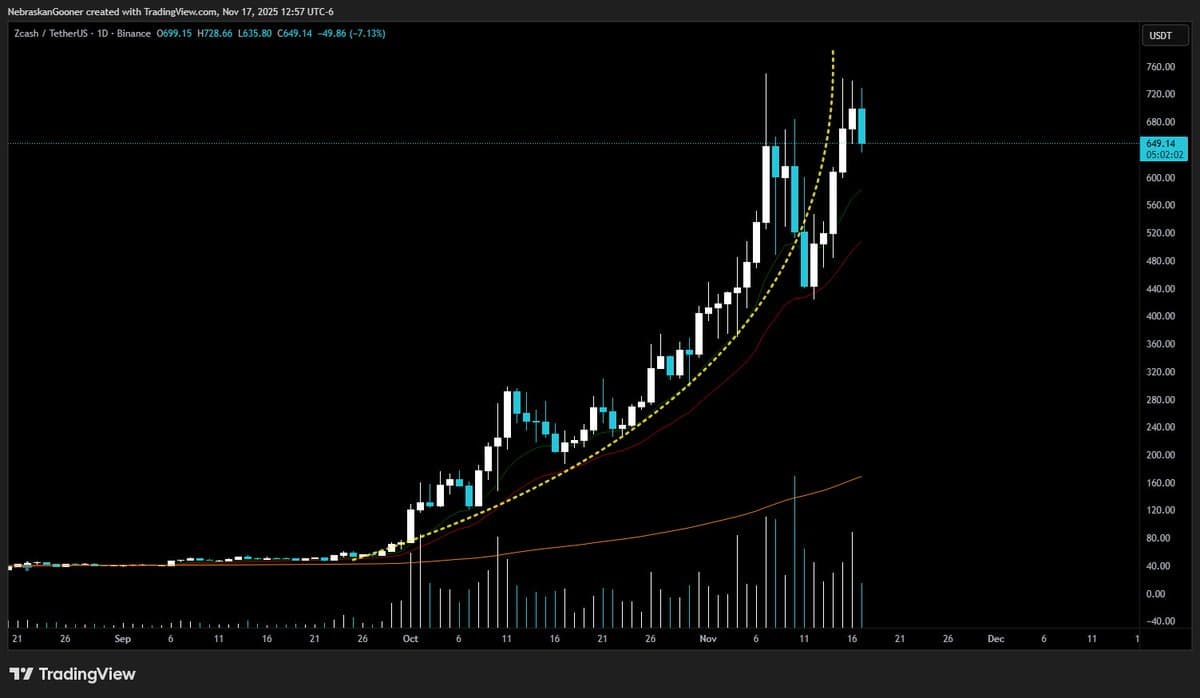 ZEC Might Mirror BNB: Brief Pump Before Crash