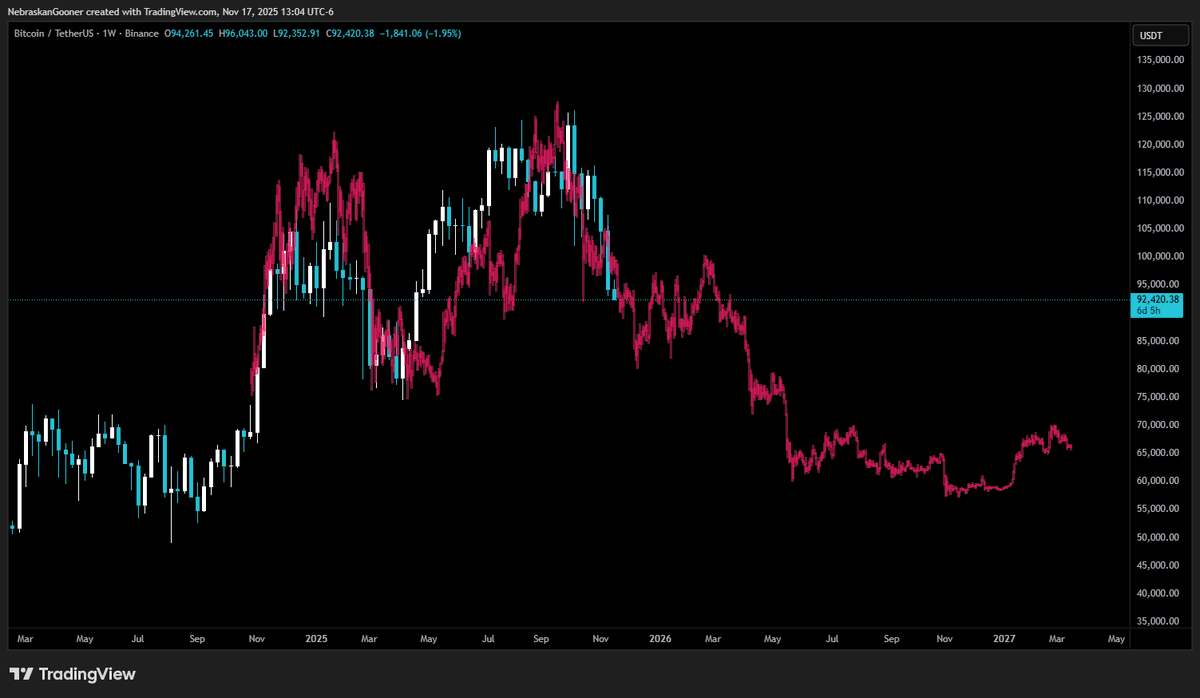 Bitcoin Fractal Predicts Dip Below $85k Before Rebound