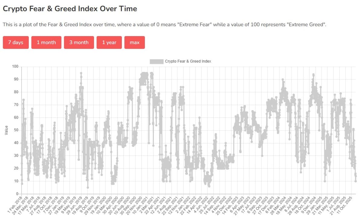 Fear & Greed at 14 Signals Painful Dip, Patience Pays