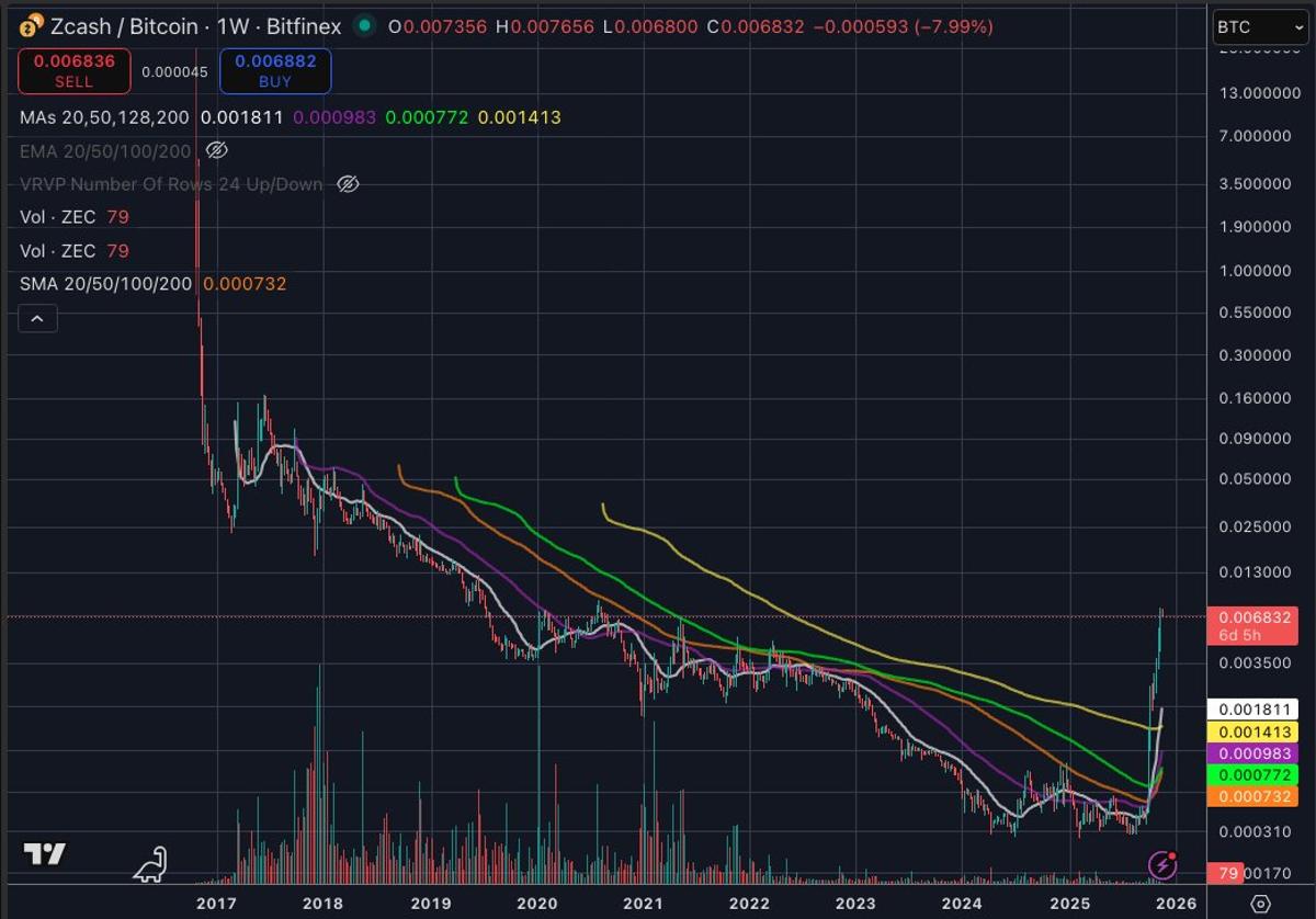 ZEC’s Strength Lies in BTC Pair, Not USD