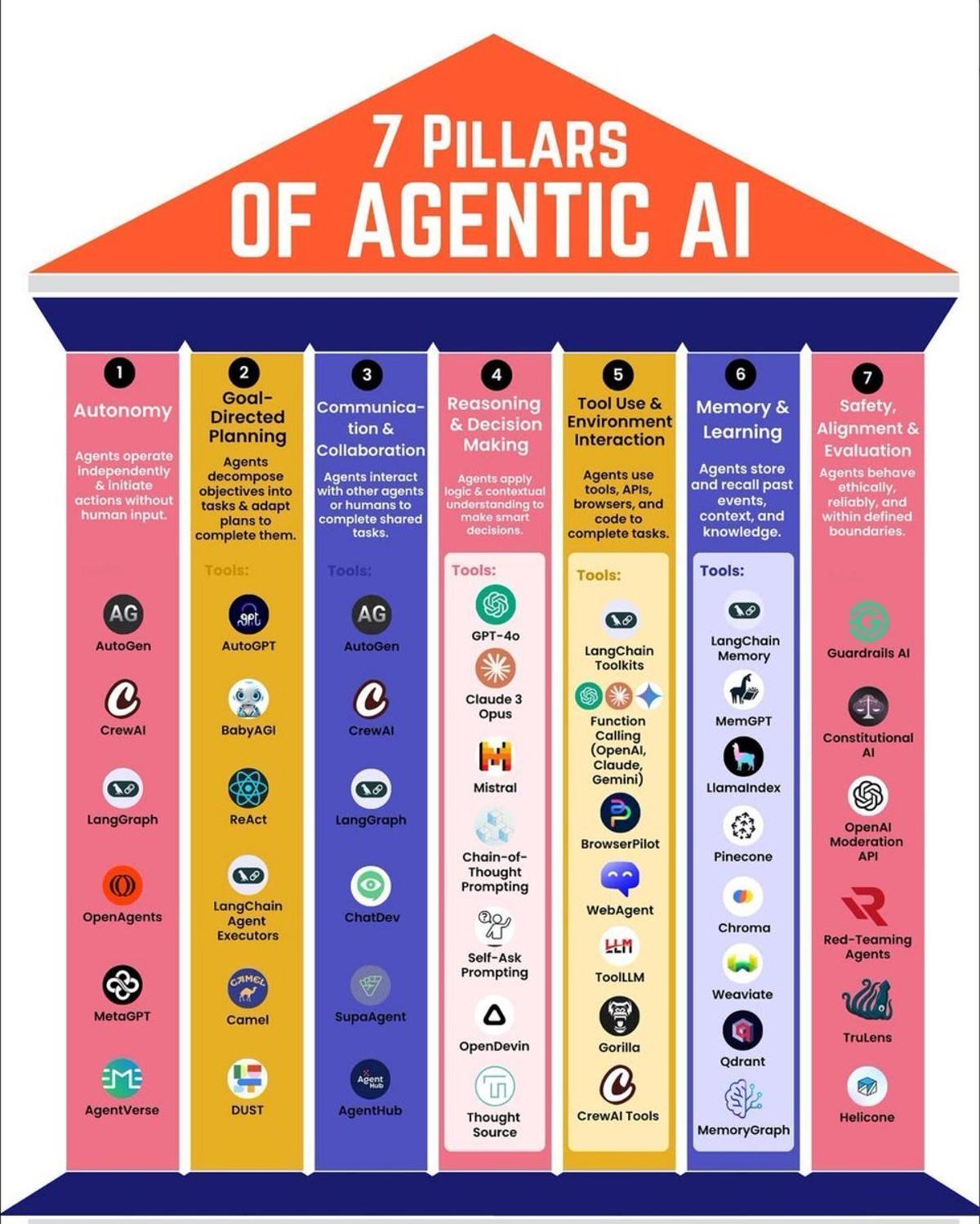 Agentic AI: Seven Pillars Power Next Evolution