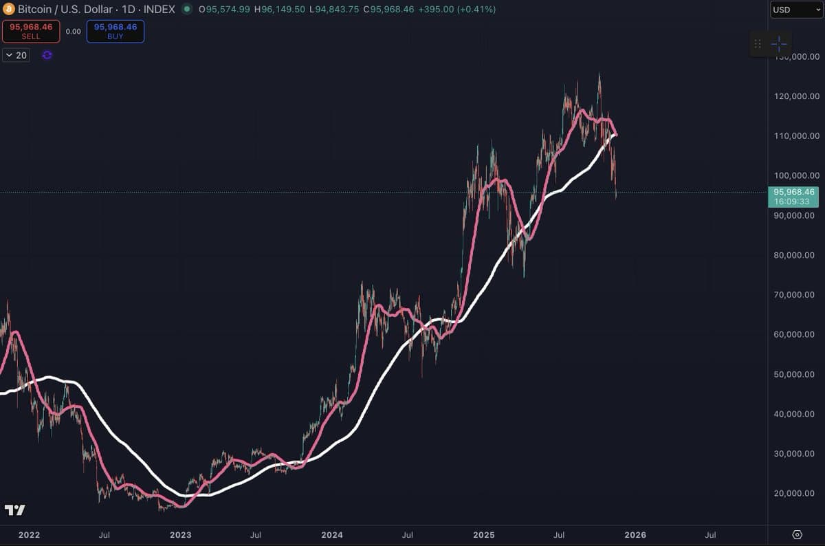 Bitcoin Death Cross Signals One‑Week Bounce or Further Dump