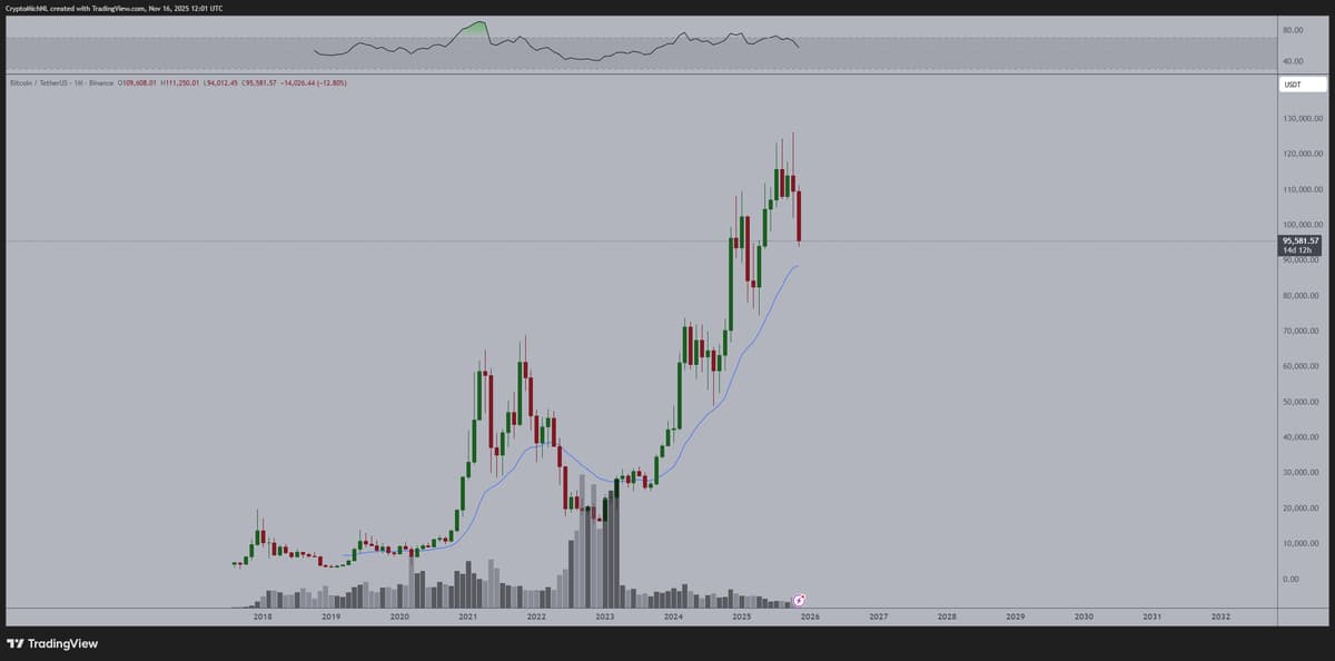 Bitcoin Eyes Potential Bottom After Worst Week