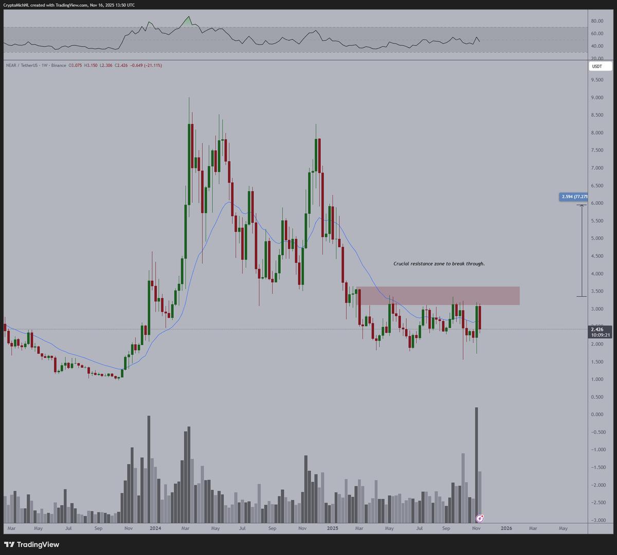 Accumulate NEAR Now; AI Assets Will Rebound Post‑BTC Bottom