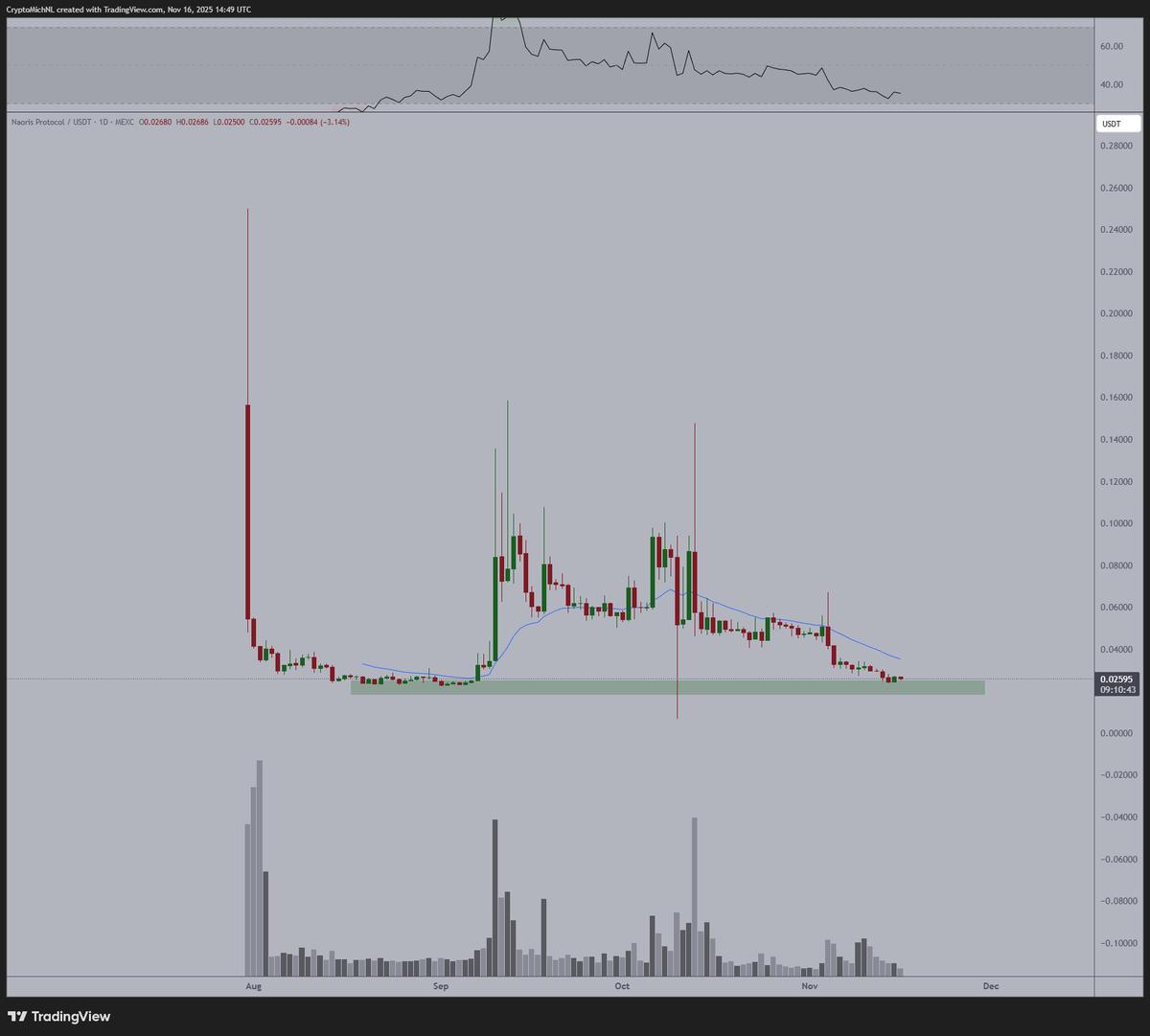 NAORIS Dips to Support, Testnet Sees Massive Activity