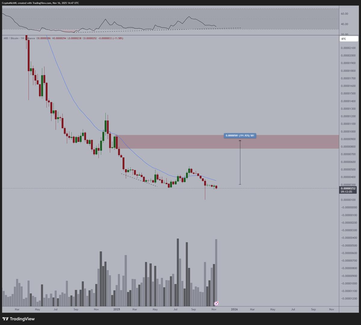 Short-Term Crypto Dip Creates Buying Opportunity for Undervalued ARB