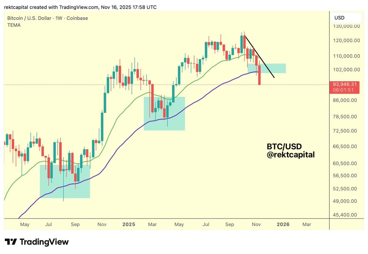 BTC Weekly Close Below 50‑Week EMA Signals Bear Trend