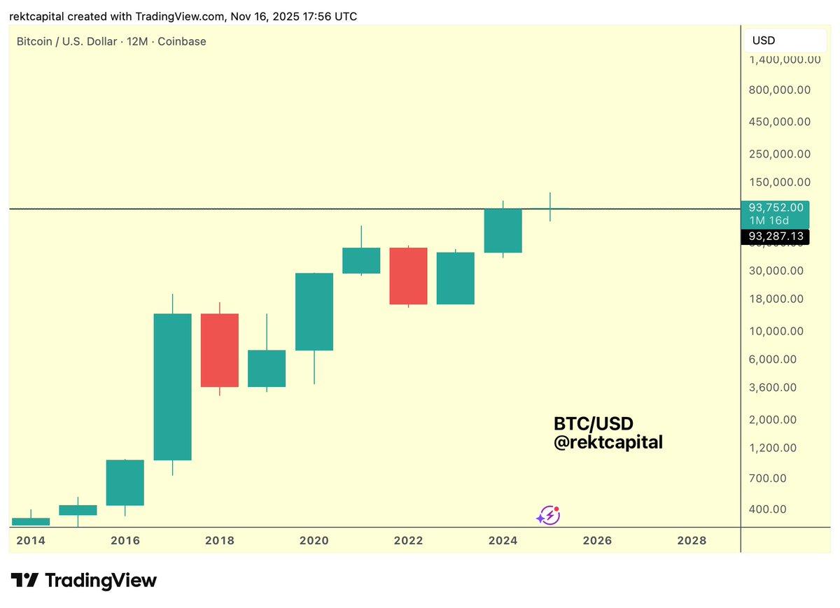 Bitcoin Likely Holds 2024‑2025 Levels Until 2026