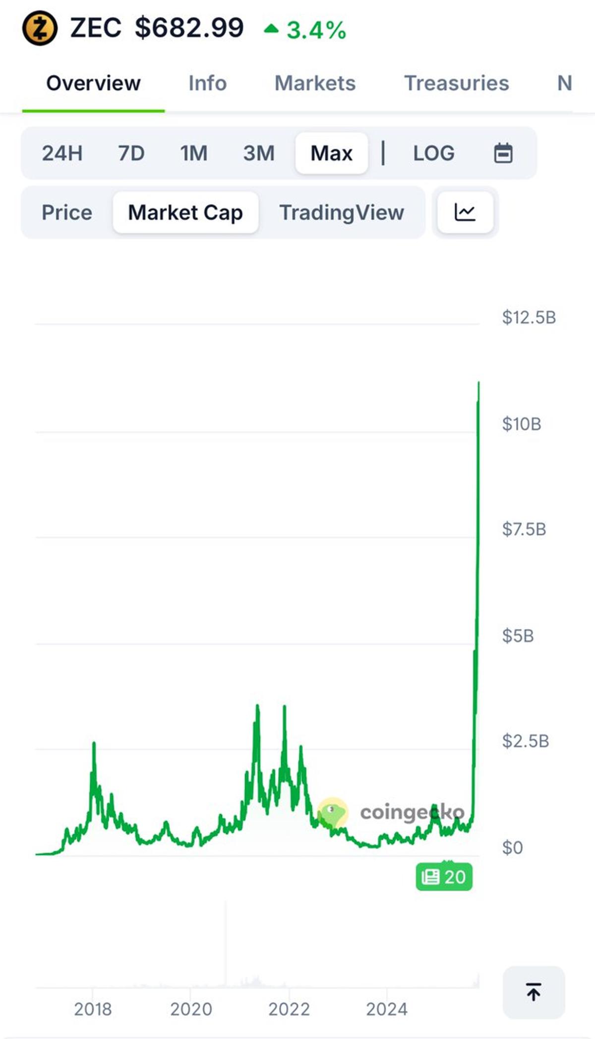 All‑time Market Cap, Not Price, Reveals True Trends