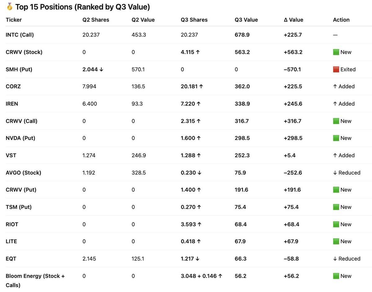 SA LP Adds $500M CRWV, Boosts AI, Miners