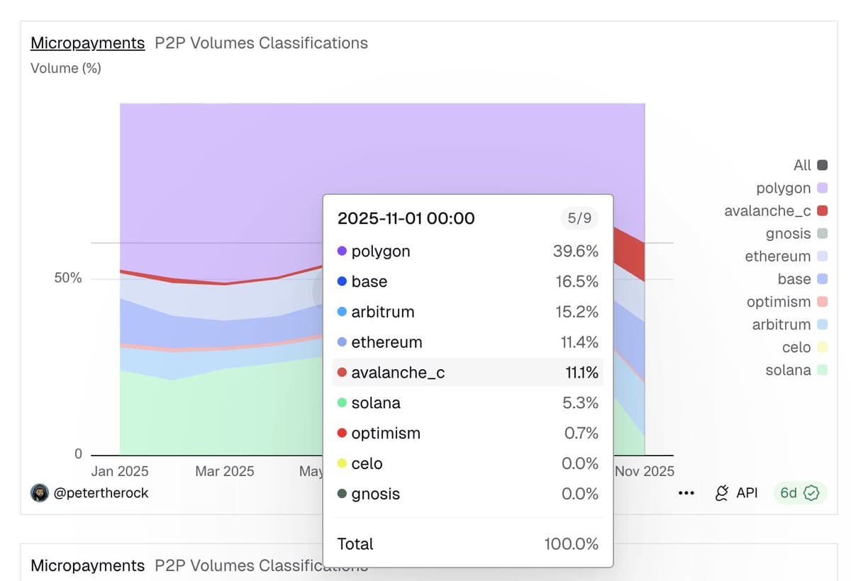 Polygon Secures 40% Share of P2P Payment Volume