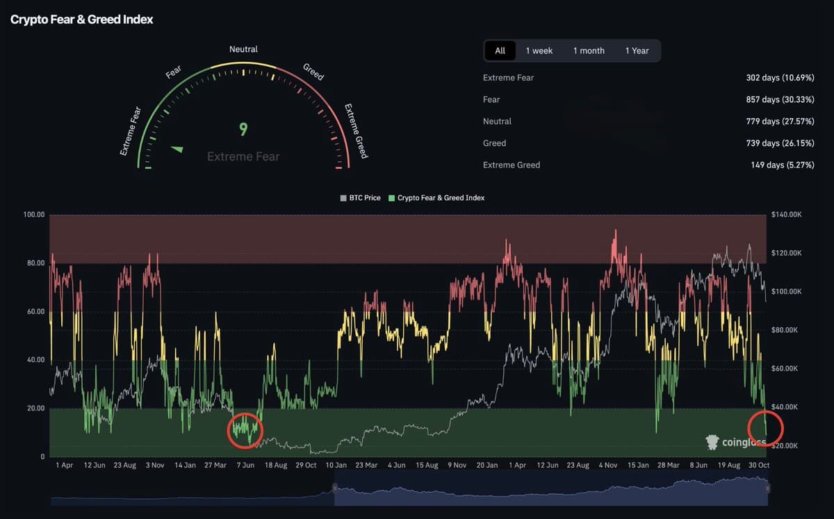 Coinglass Fear Index Hits 2022 Bear Market Levels
