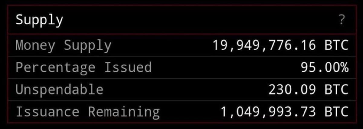 Bitcoin Is 95% Mined, Now Ultra‑scarce Asset